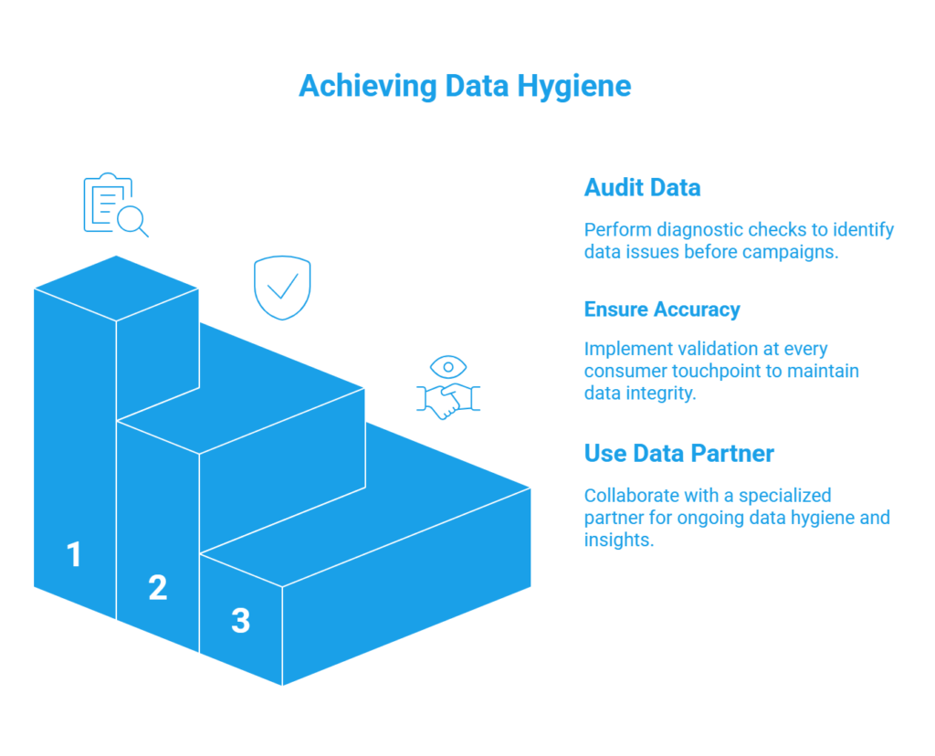Data Hygiene Best Practices visual selection