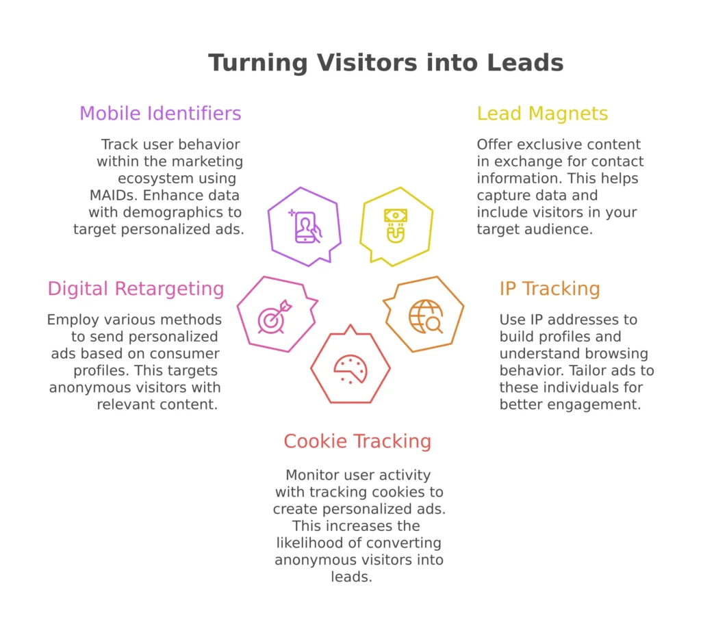 Infographic titled Turning Visitors into Leads with six methods: Mobile Identifiers, Digital Retargeting, Cookie Tracking, Lead Magnets, IP Tracking, each described with colorful icons and brief explanatory text.