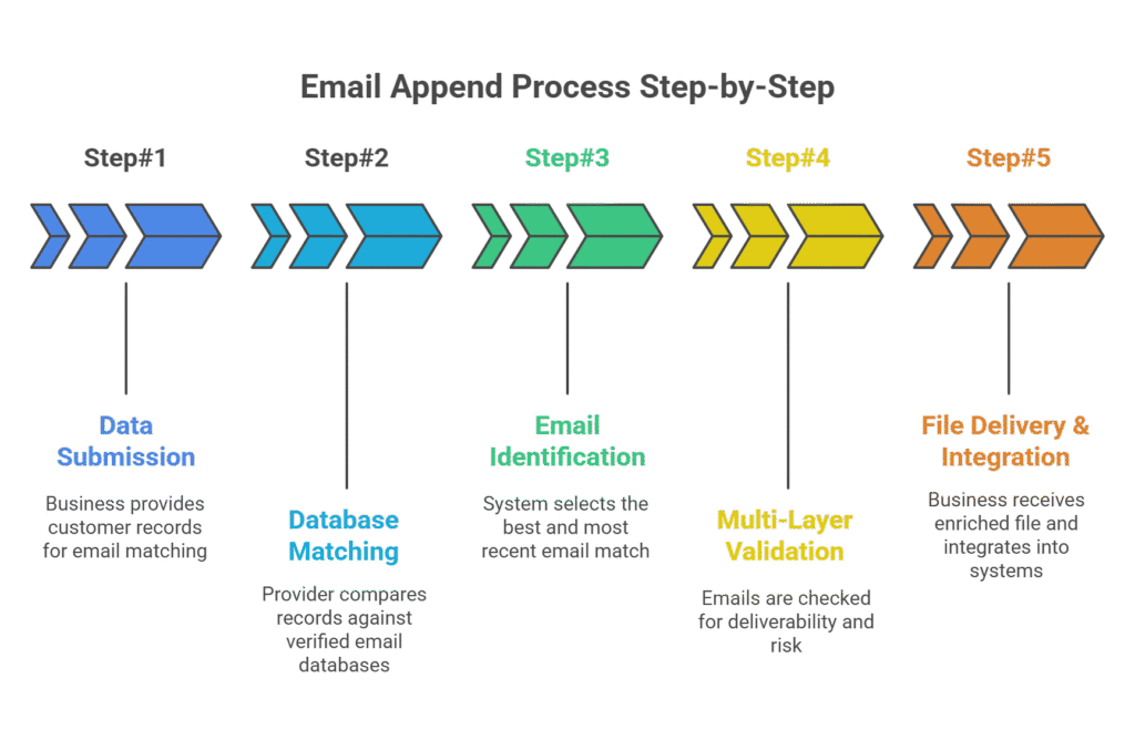 A visual flowchart showing the five-step email append process: Data Submission, Database Matching, Email Identification, Multi-Layer Validation, and File Delivery & Integration, each with a brief description below.