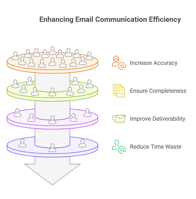 Diagram titled Enhancing Email Communication Efficiency showing four stacked platforms with user icons, each linked to benefits: increase accuracy, ensure completeness, improve deliverability, and reduce time waste.