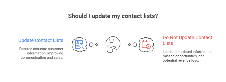 Infographic showing pros and cons of updating contact lists. Left: updating ensures accurate info, better communication and sales. Right: not updating causes outdated info, missed opportunities, and revenue loss.