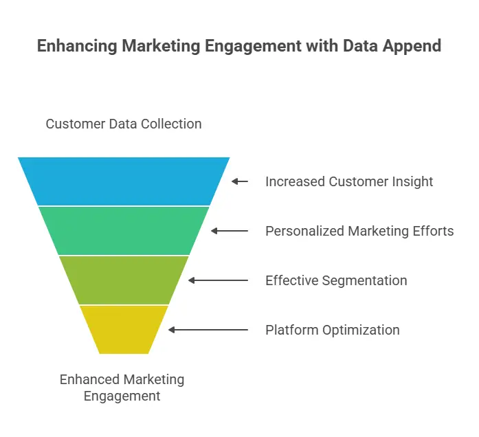 A funnel chart titled Enhancing Marketing Engagement with Data Append, showing customer data collection narrowing down to enhanced marketing engagement, with arrows pointing to benefits: customer insight, personalized efforts, segmentation, and optimization.