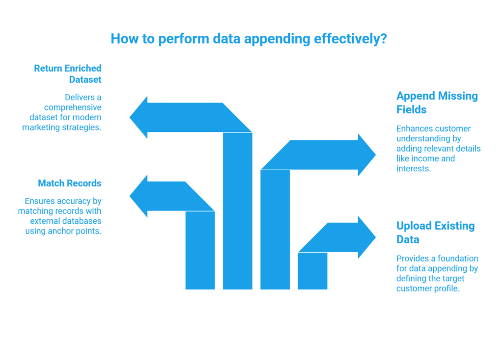 How Data Append Works Step by Step visual selection 1