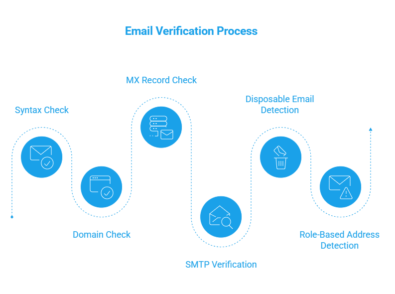 How Email Verification Works visual selection