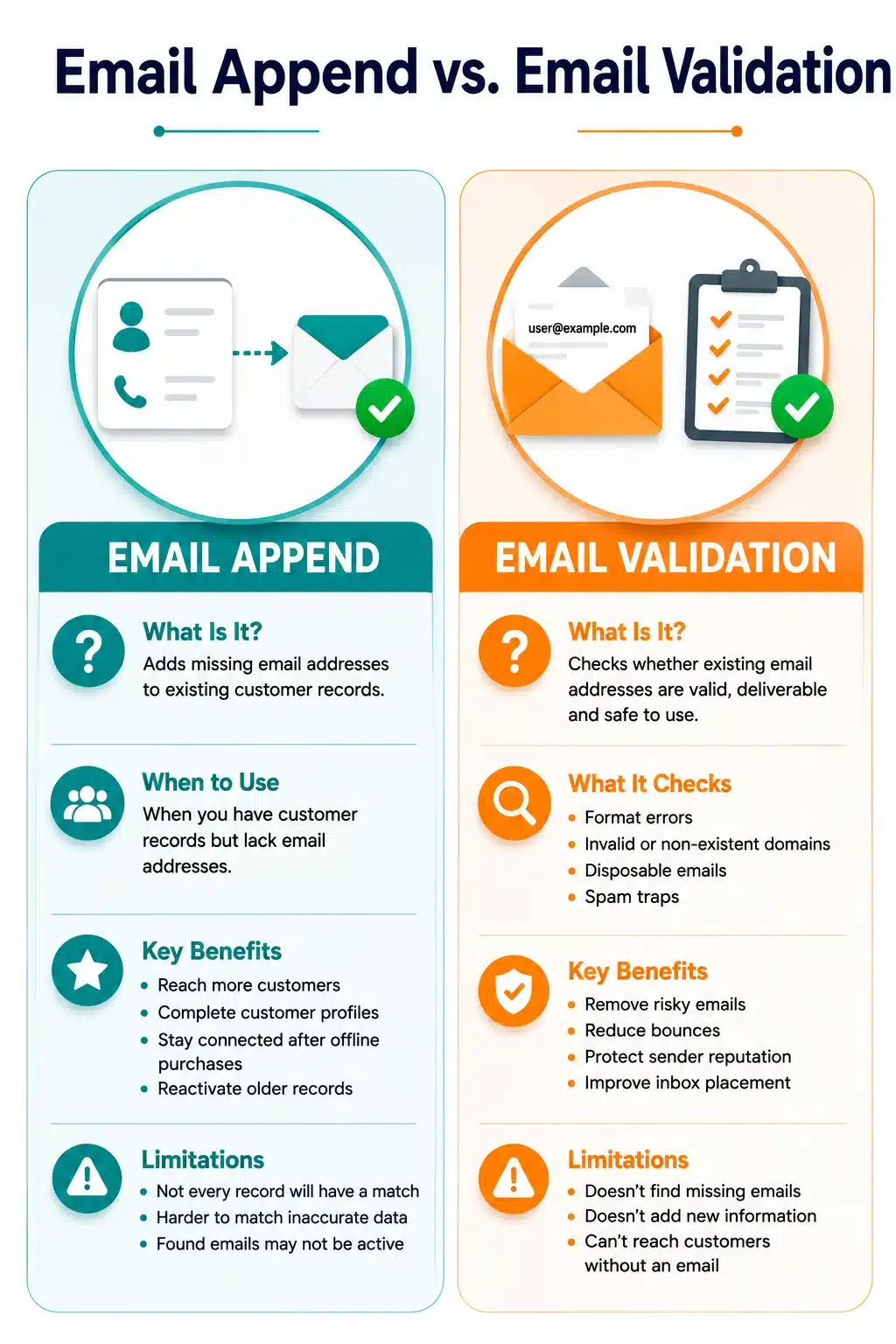 Email append and email validation comparison showing the different roles each service plays in customer data quality