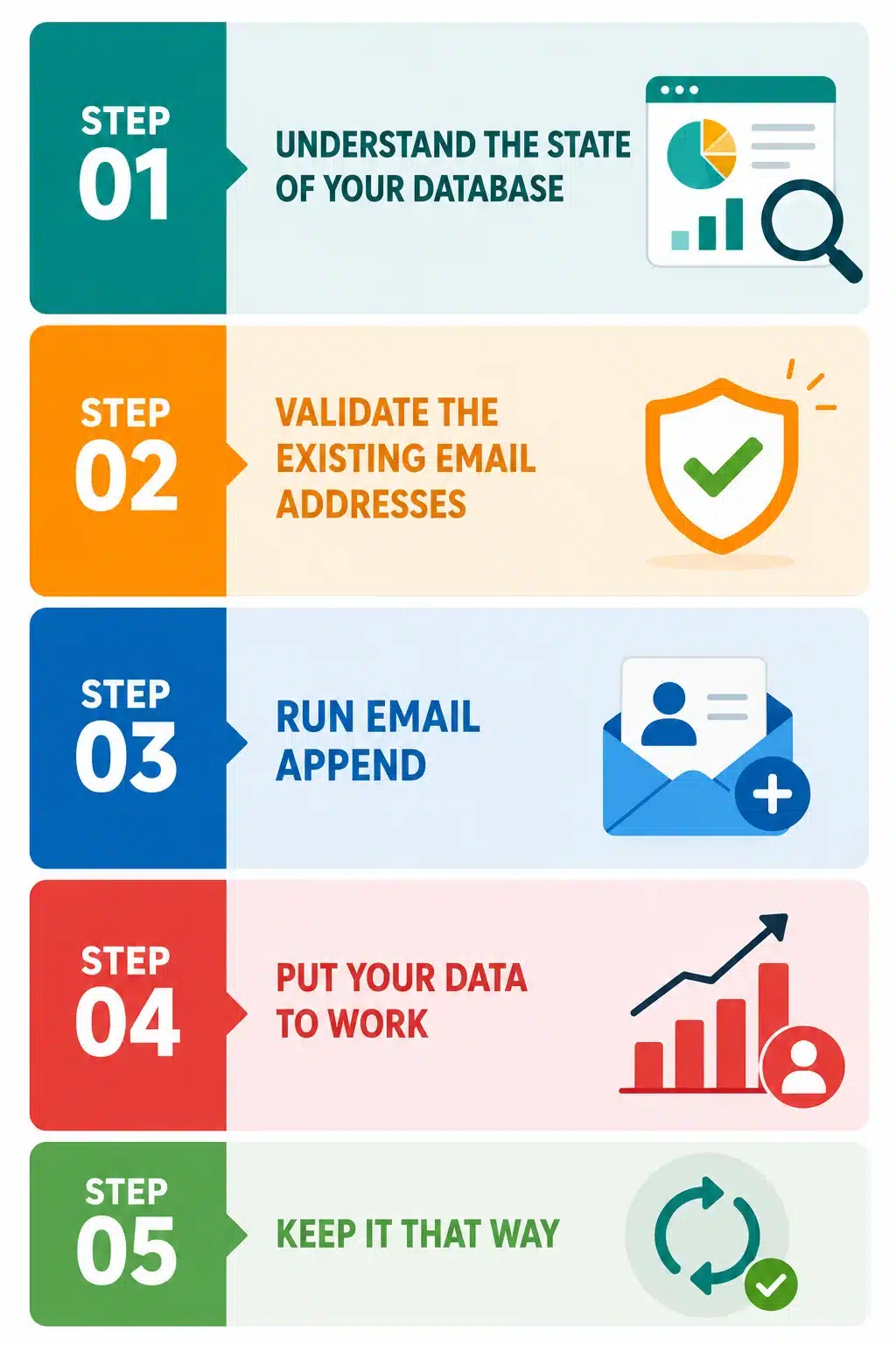 Email data quality workflow from database audit to validation, append, verification, activation, and ongoing maintenance