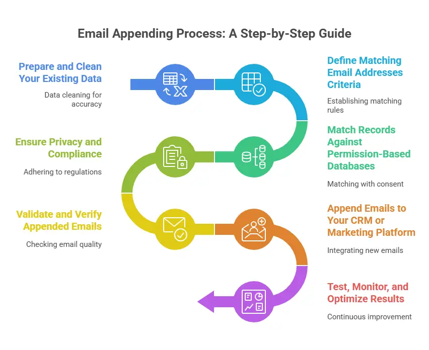 A colorful infographic outlines six steps of the email appending process: cleaning data, ensuring privacy, validating emails, defining matching criteria, matching records, appending emails, and optimizing results.